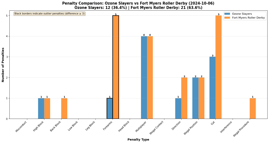 2025-10-19-Ozone Slayers-vs-Fort Myers Roller Derby-penalties.png